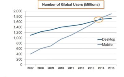 7 Tips for Better Mobile Website Design